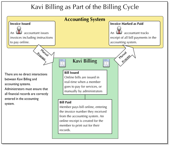 Diagram showing when an administrator would use Kavi Billing and when they use the accounting system.
