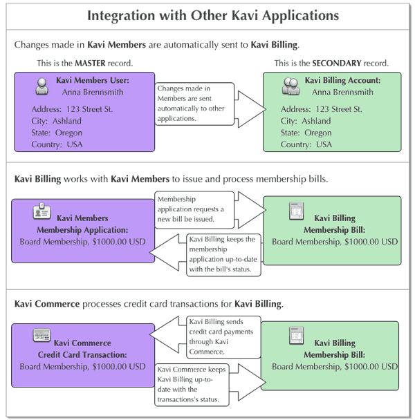 Diagram showing how Kavi Billing works with other applications.