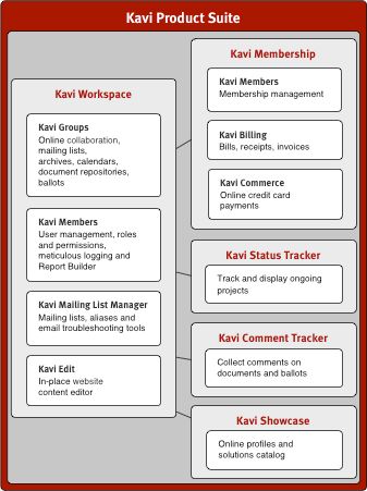 Diagram showing the relationship between
	    Kavi products and their
	    component applications. In Kavi Workspace, the core applications provide a seamless workspace environment:
	    Kavi Groups, Kavi Members, Kavi Mailing List Manager and
	    Kavi Edit. Kavi Membership is comprised of the Kavi Members
	    membership feature augmented by Kavi Billing and Kavi
	    Commerce. Kavi Comment tracker is a feature available in
	    Kavi Groups. Kavi Showcase and Kavi Status Tracker are separate
	    applications. Kavi component
	    applications are
	    described in greater detail in the following sections.