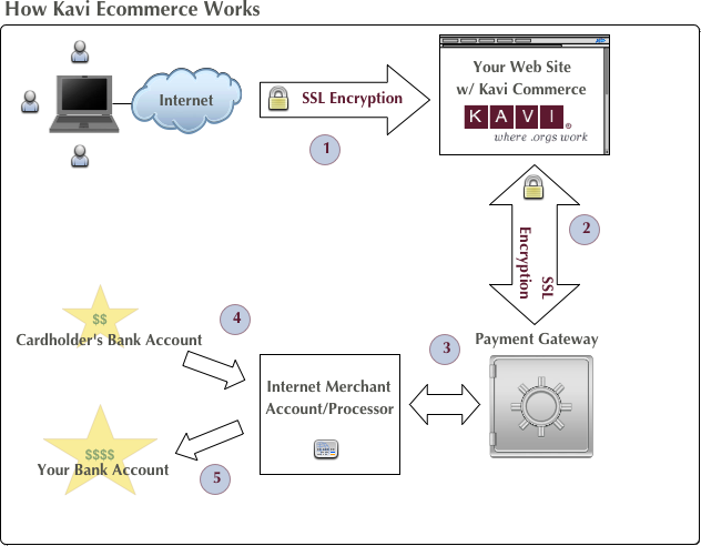 ECommerce transactions take coordination between multiple
	    components, including Kavi Membership and the external PayPal system. The basic process
	    is outlined below.