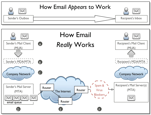 Diagram showing how email appears
	    to be a direct transfer from originating sender to
	    recipient, but actually involves multiple hops from
	    server to server within the network cloud.