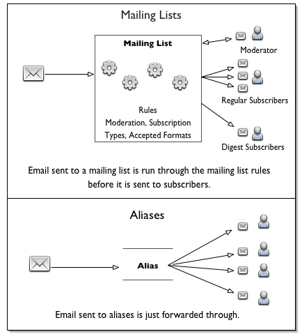Diagram showing how email sent to a mailing
	    list is checked and filtered according to mailing list rules, while email sent to an alias is simply forwarded.
