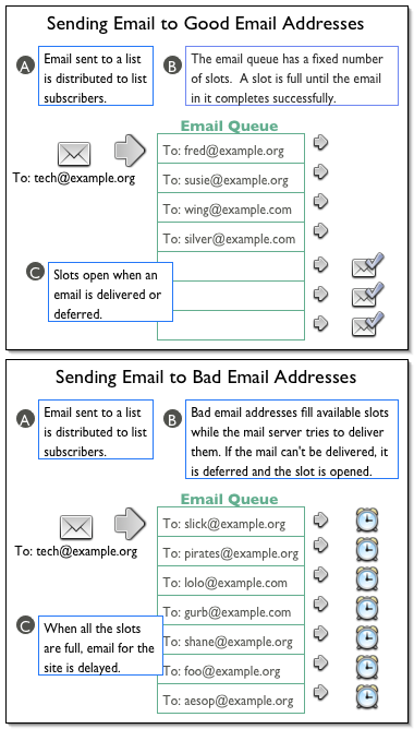 Slots in a mail queue are filled with
	    outgoing email. Slots that encounter problems transferring
	    a message stay occupied for a prolonged period of time,
	    reducing the number of available slots and delaying the
	    transfer of other messages in the queue.