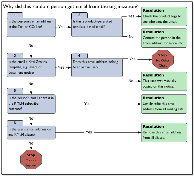 Numbers in the flowchart correspond to
	    numbered steps in the instructions.