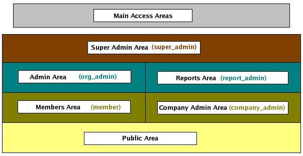 Graphic showing the four main access
	    areas, with Public as the lowest level, followed by
	    Members, Admin and Super Admin as the
	    highest. Company Admin Area is shown as a subsection of the Members
	  Area, and Report Admin is shown as a subsection of the
	    Admin Area.