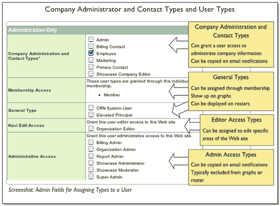 Screenshot of administration interface for assigning types to a user.