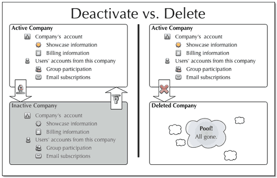 Diagram showing how data is retained when a
	    member is deactivated and lost when a member is deleted.