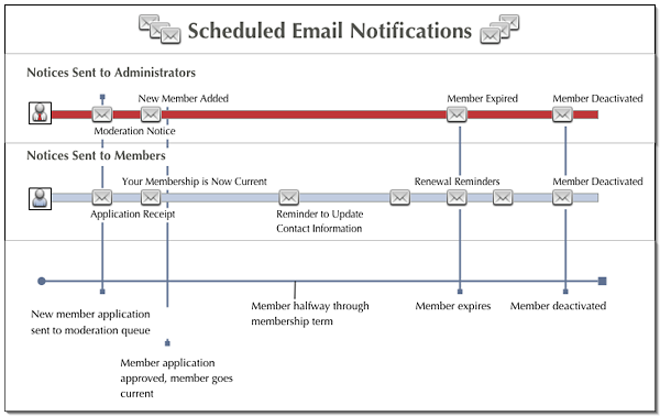 Diagram showing a series of scheduled email notifications being sent
	    to a member throughout the membership lifecycle.