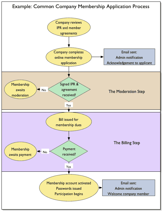Diagram showing one possible membership signup
	      process supported by Kavi Members.