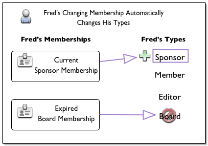 Diagram showing types being assigned or
	    revoked from a user as the user's membership type
	    changes.