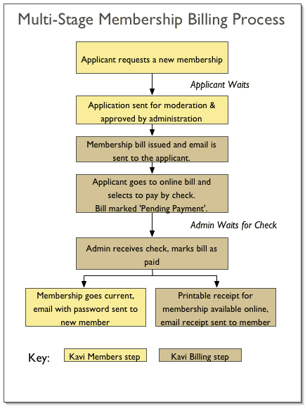 Diagram showing how Kavi Members and Kavi Billing interact to issue membership bills in a moderated signup process.