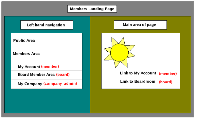 A graphic representing the way the
	      Members Landing page
	      displays to someone who has the 'member',
	'board' and 'company_admin' roles in
	    their role cache.
