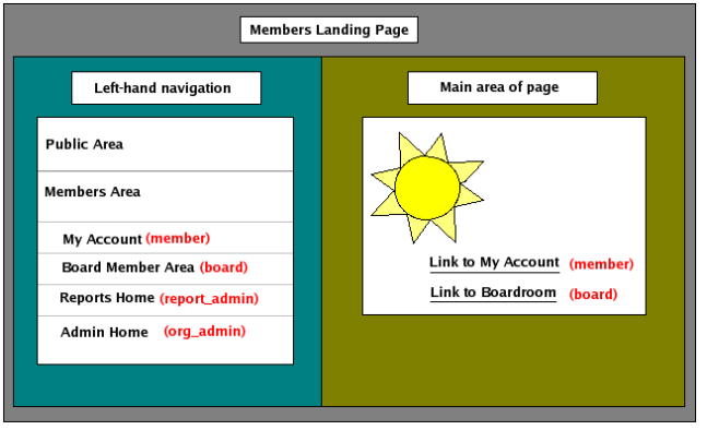 A graphic representing the way the
	      Members Landing page
	      displays to someone who has the 'org_admin' role in
	    their role cache.