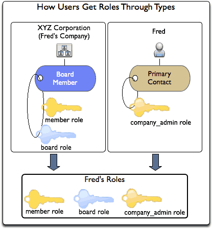 Diagram showing how types assigned to a user designated as
	      a primary contact for a board member company affects
	      their role cache and access privileges.