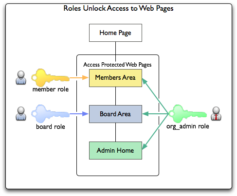 Diagram showing how roles correspond to
	      areas of a website.