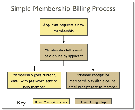Diagram showing how Kavi Members and Kavi Billing interact to issue membership bills.