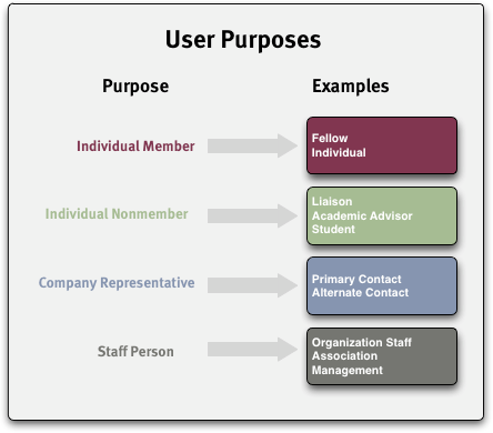 Diagram showing examples of a type that
	      might typically correspond with each User Purpose:
	      Fellow for 'Individual Member', Student for
	      'Individual Nonmember', Organization Admin for 'Staff Person' purpose and Employee for 'Company Representative'.